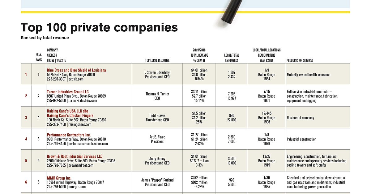 MMR Group | MMR Ranks Sixth In Baton Rouge Business Report’s Top 100…